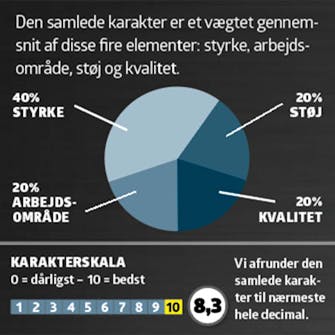 Søjleboremaskine test: Karaktergivning Søjleboremaskine test: Karaktergivning